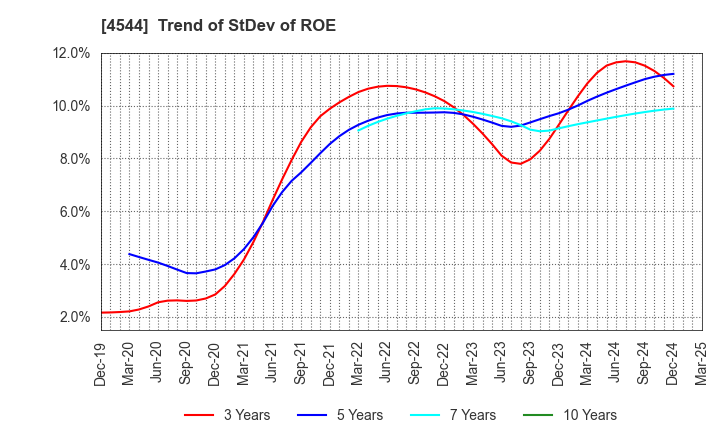 4544 H.U. Group Holdings, Inc.: Trend of StDev of ROE