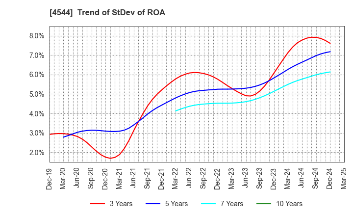 4544 H.U. Group Holdings, Inc.: Trend of StDev of ROA