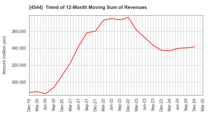 4544 H.U. Group Holdings, Inc.: Trend of 12-Month Moving Sum of Revenues