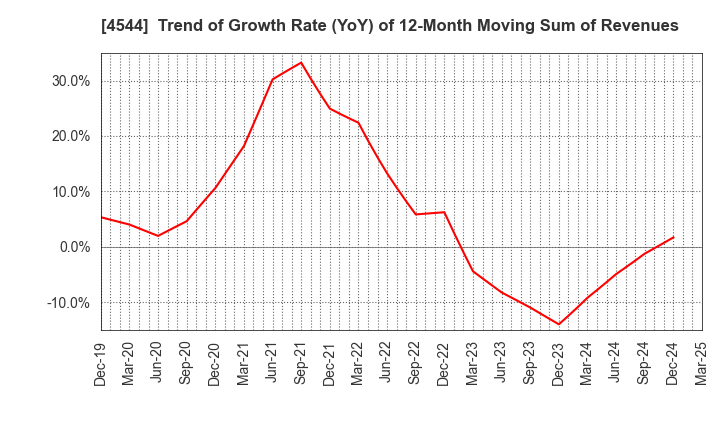 4544 H.U. Group Holdings, Inc.: Trend of Growth Rate (YoY) of 12-Month Moving Sum of Revenues