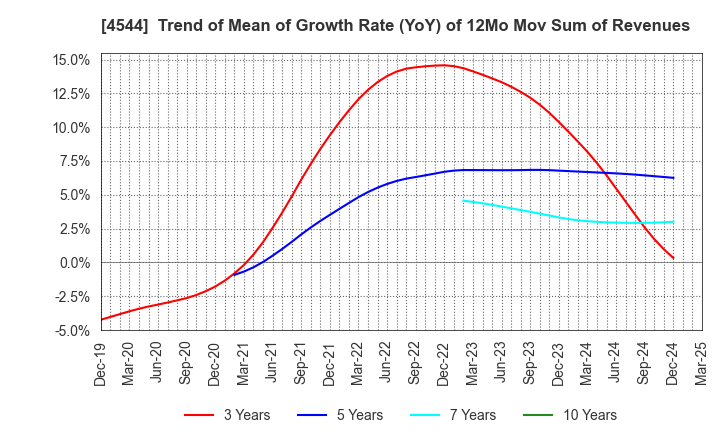 4544 H.U. Group Holdings, Inc.: Trend of Mean of Growth Rate (YoY) of 12Mo Mov Sum of Revenues
