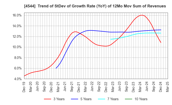 4544 H.U. Group Holdings, Inc.: Trend of StDev of Growth Rate (YoY) of 12Mo Mov Sum of Revenues