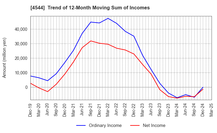 4544 H.U. Group Holdings, Inc.: Trend of 12-Month Moving Sum of Incomes