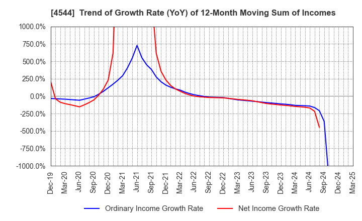 4544 H.U. Group Holdings, Inc.: Trend of Growth Rate (YoY) of 12-Month Moving Sum of Incomes