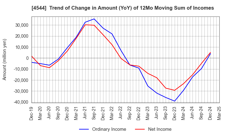 4544 H.U. Group Holdings, Inc.: Trend of Change in Amount (YoY) of 12Mo Moving Sum of Incomes