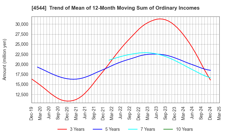 4544 H.U. Group Holdings, Inc.: Trend of Mean of 12-Month Moving Sum of Ordinary Incomes