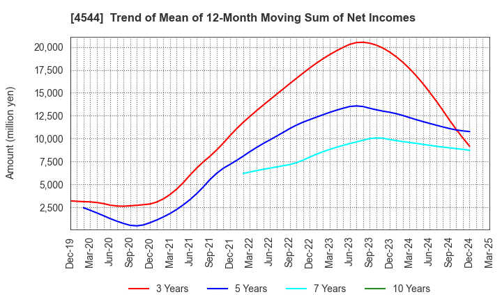 4544 H.U. Group Holdings, Inc.: Trend of Mean of 12-Month Moving Sum of Net Incomes