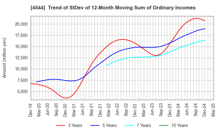 4544 H.U. Group Holdings, Inc.: Trend of StDev of 12-Month Moving Sum of Ordinary Incomes