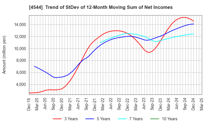 4544 H.U. Group Holdings, Inc.: Trend of StDev of 12-Month Moving Sum of Net Incomes