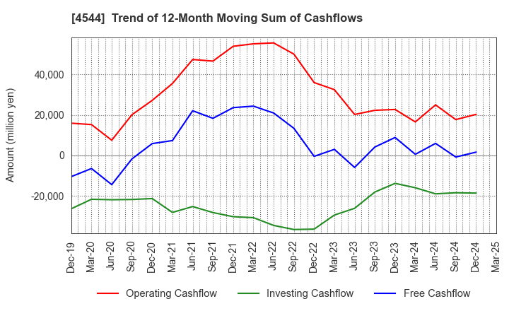 4544 H.U. Group Holdings, Inc.: Trend of 12-Month Moving Sum of Cashflows
