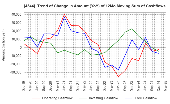 4544 H.U. Group Holdings, Inc.: Trend of Change in Amount (YoY) of 12Mo Moving Sum of Cashflows