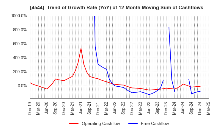 4544 H.U. Group Holdings, Inc.: Trend of Growth Rate (YoY) of 12-Month Moving Sum of Cashflows