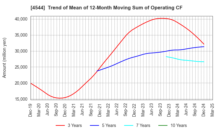 4544 H.U. Group Holdings, Inc.: Trend of Mean of 12-Month Moving Sum of Operating CF