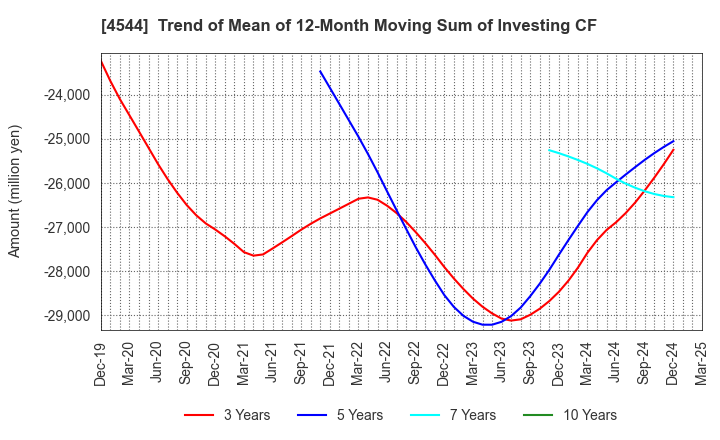 4544 H.U. Group Holdings, Inc.: Trend of Mean of 12-Month Moving Sum of Investing CF