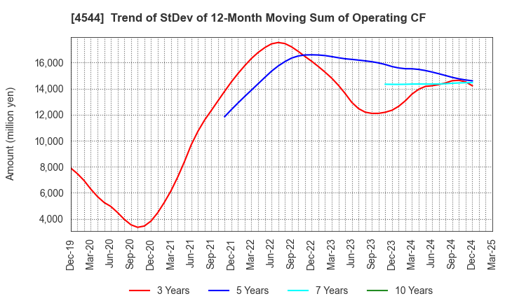 4544 H.U. Group Holdings, Inc.: Trend of StDev of 12-Month Moving Sum of Operating CF