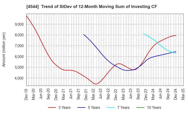 4544 H.U. Group Holdings, Inc.: Trend of StDev of 12-Month Moving Sum of Investing CF