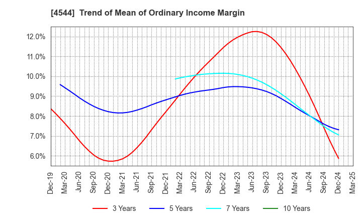 4544 H.U. Group Holdings, Inc.: Trend of Mean of Ordinary Income Margin