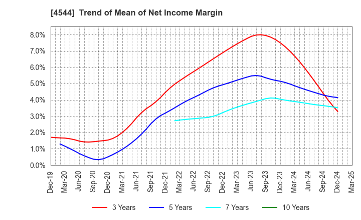 4544 H.U. Group Holdings, Inc.: Trend of Mean of Net Income Margin