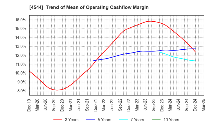 4544 H.U. Group Holdings, Inc.: Trend of Mean of Operating Cashflow Margin
