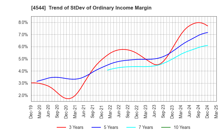 4544 H.U. Group Holdings, Inc.: Trend of StDev of Ordinary Income Margin