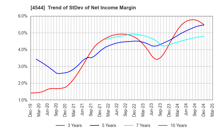 4544 H.U. Group Holdings, Inc.: Trend of StDev of Net Income Margin