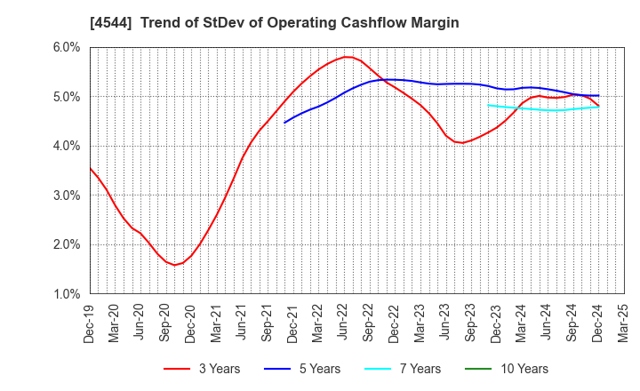 4544 H.U. Group Holdings, Inc.: Trend of StDev of Operating Cashflow Margin