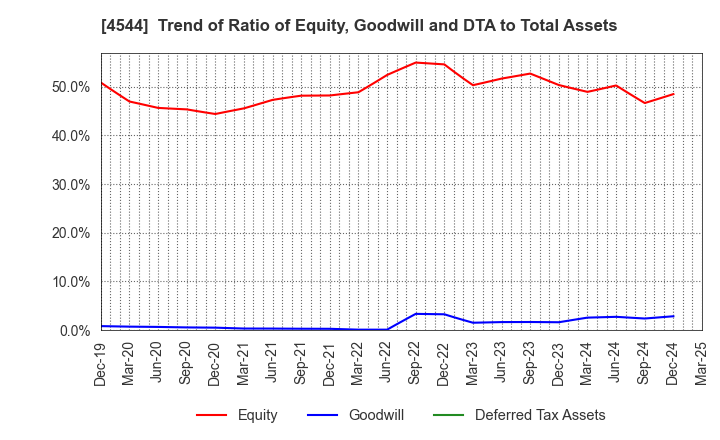 4544 H.U. Group Holdings, Inc.: Trend of Ratio of Equity, Goodwill and DTA to Total Assets