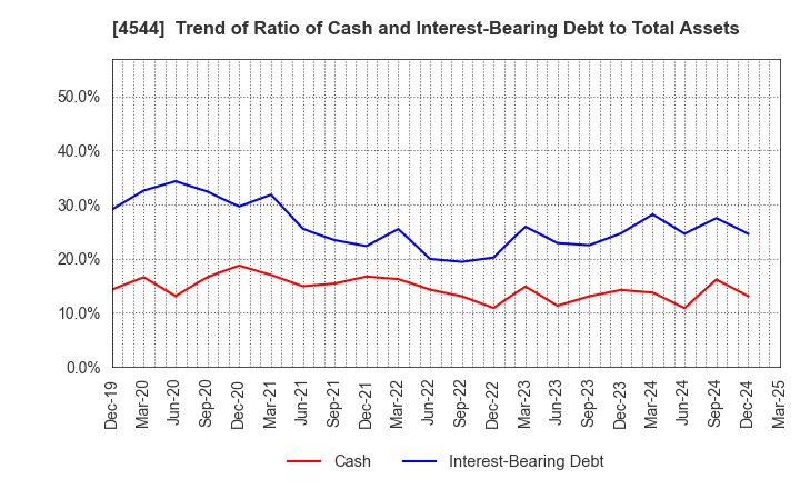 4544 H.U. Group Holdings, Inc.: Trend of Ratio of Cash and Interest-Bearing Debt to Total Assets
