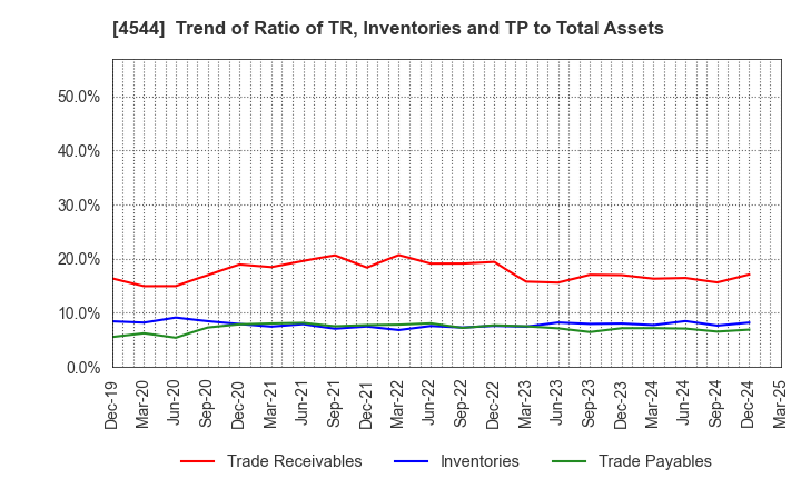 4544 H.U. Group Holdings, Inc.: Trend of Ratio of TR, Inventories and TP to Total Assets