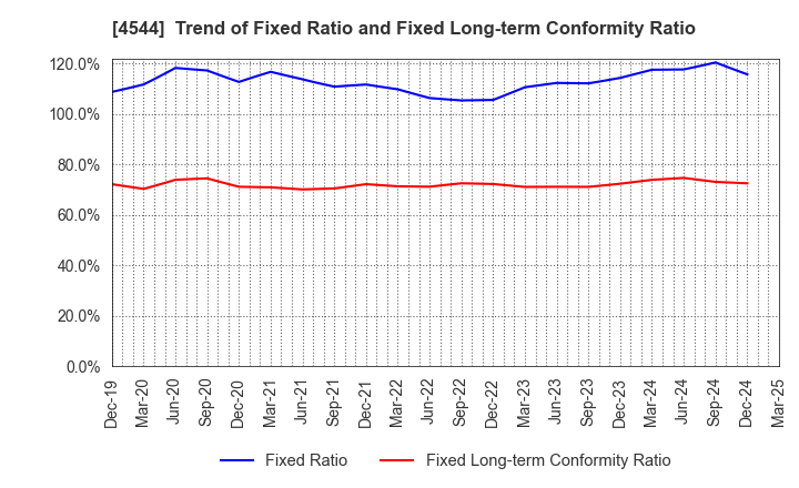 4544 H.U. Group Holdings, Inc.: Trend of Fixed Ratio and Fixed Long-term Conformity Ratio