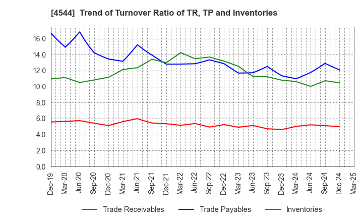 4544 H.U. Group Holdings, Inc.: Trend of Turnover Ratio of TR, TP and Inventories