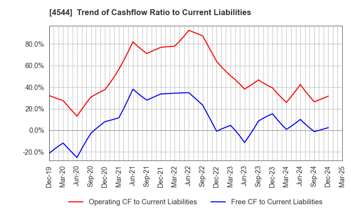 4544 H.U. Group Holdings, Inc.: Trend of Cashflow Ratio to Current Liabilities