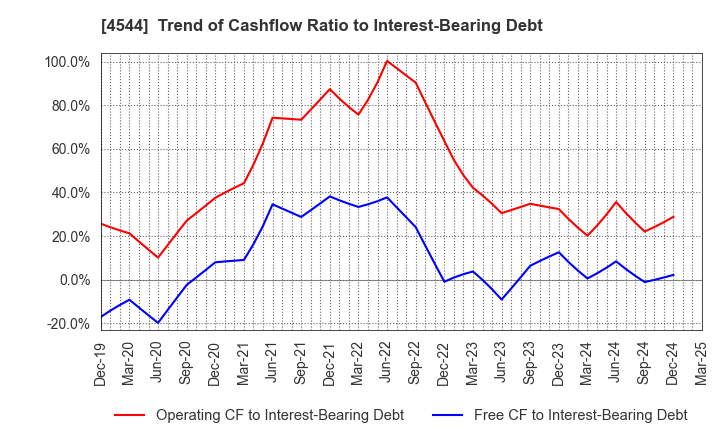 4544 H.U. Group Holdings, Inc.: Trend of Cashflow Ratio to Interest-Bearing Debt