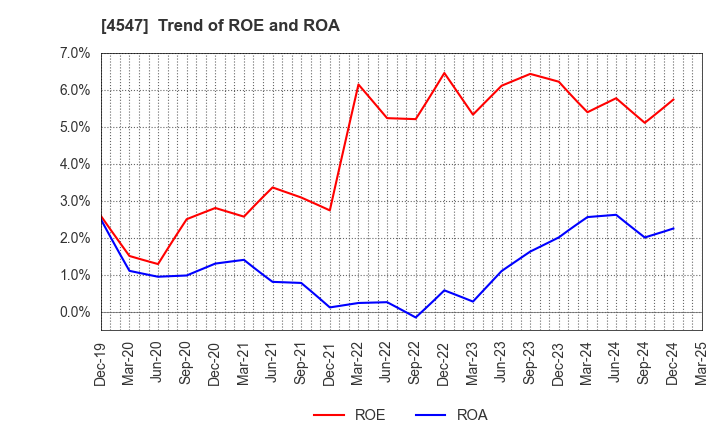 4547 KISSEI PHARMACEUTICAL CO.,LTD.: Trend of ROE and ROA