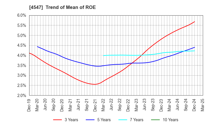 4547 KISSEI PHARMACEUTICAL CO.,LTD.: Trend of Mean of ROE