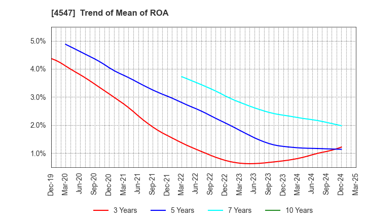4547 KISSEI PHARMACEUTICAL CO.,LTD.: Trend of Mean of ROA