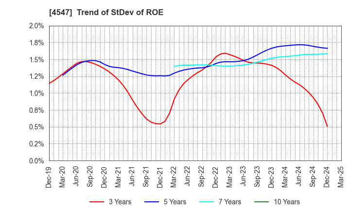 4547 KISSEI PHARMACEUTICAL CO.,LTD.: Trend of StDev of ROE