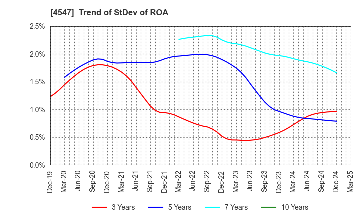 4547 KISSEI PHARMACEUTICAL CO.,LTD.: Trend of StDev of ROA