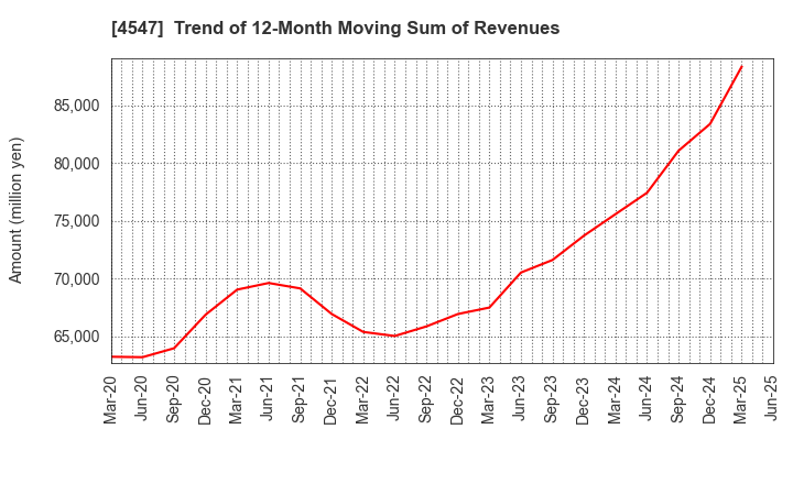 4547 KISSEI PHARMACEUTICAL CO.,LTD.: Trend of 12-Month Moving Sum of Revenues