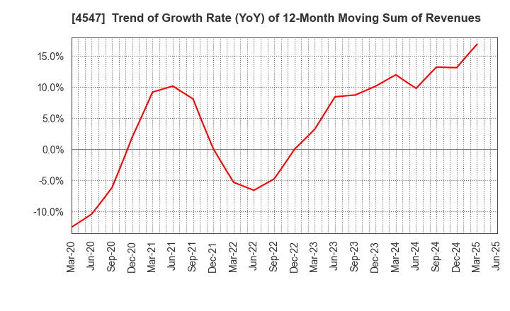 4547 KISSEI PHARMACEUTICAL CO.,LTD.: Trend of Growth Rate (YoY) of 12-Month Moving Sum of Revenues