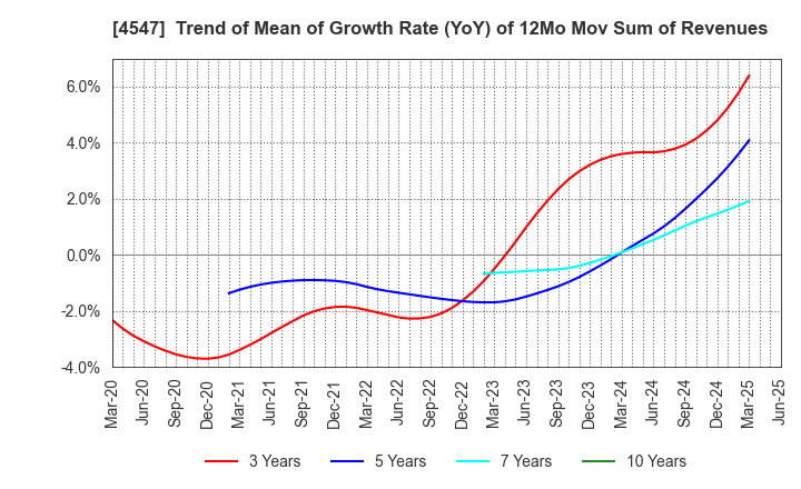 4547 KISSEI PHARMACEUTICAL CO.,LTD.: Trend of Mean of Growth Rate (YoY) of 12Mo Mov Sum of Revenues