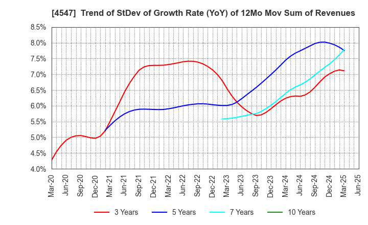 4547 KISSEI PHARMACEUTICAL CO.,LTD.: Trend of StDev of Growth Rate (YoY) of 12Mo Mov Sum of Revenues