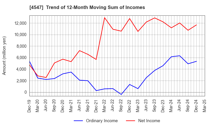 4547 KISSEI PHARMACEUTICAL CO.,LTD.: Trend of 12-Month Moving Sum of Incomes