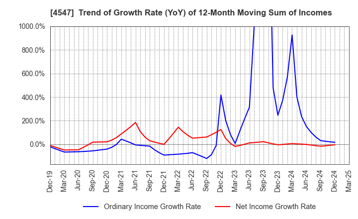 4547 KISSEI PHARMACEUTICAL CO.,LTD.: Trend of Growth Rate (YoY) of 12-Month Moving Sum of Incomes