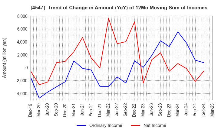 4547 KISSEI PHARMACEUTICAL CO.,LTD.: Trend of Change in Amount (YoY) of 12Mo Moving Sum of Incomes