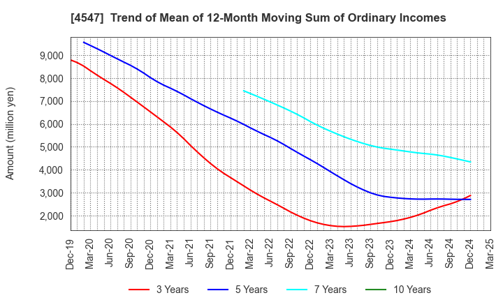 4547 KISSEI PHARMACEUTICAL CO.,LTD.: Trend of Mean of 12-Month Moving Sum of Ordinary Incomes