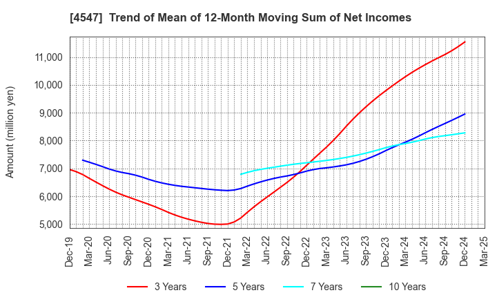 4547 KISSEI PHARMACEUTICAL CO.,LTD.: Trend of Mean of 12-Month Moving Sum of Net Incomes