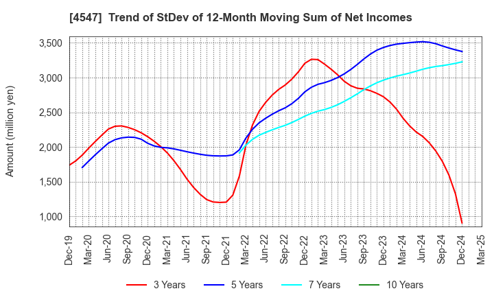 4547 KISSEI PHARMACEUTICAL CO.,LTD.: Trend of StDev of 12-Month Moving Sum of Net Incomes