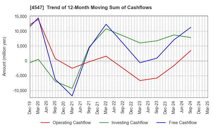 4547 KISSEI PHARMACEUTICAL CO.,LTD.: Trend of 12-Month Moving Sum of Cashflows