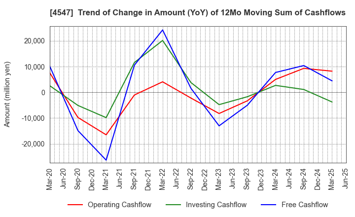 4547 KISSEI PHARMACEUTICAL CO.,LTD.: Trend of Change in Amount (YoY) of 12Mo Moving Sum of Cashflows